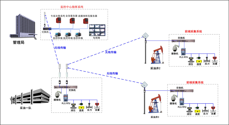 油田监控